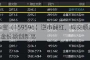 A50ETF华宝（159596）逆市翻红，成交额超1.3亿元，基金份额创新高