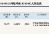 新三板基础层公司九鼎集团大宗交易溢价5.56%，成交金额399.66万元