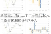 新希望：预计上半年亏损12亿元 二季度盈利预计约7.5亿