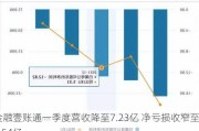 金融壹账通一季度营收降至7.23亿 净亏损收窄至0.54亿