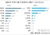 巴西大豆出口量预估上调，中国食用油进口量下降