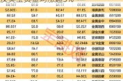 黄金股早盘延续反弹 中国白银集团及灵宝黄金均涨超3%