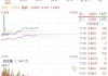 运兴泰集团盘中异动 早盘股价大涨13.73%报0.058港元