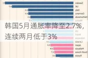 韩国5月通胀率降至2.7%，连续两月低于3%