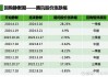 汇丰控股(00005.HK)：于6月7日在香港耗资约2.41亿港元回购350万股