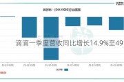 滴滴一季度营收同比增长14.9%至491亿元