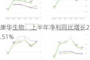 康华生物：上半年净利同比增长23.51%