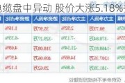 亚太电线电缆盘中异动 股价大涨5.18%报1.72美元