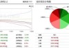 两市震荡下跌 256亿主力资金出逃！