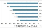 甲醇期货市场的现状是什么？