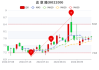 达意隆(002209.SZ)：上半年净利润2858万元 同比增长30.39%