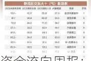 资金流向周报：沪指本周涨0.50% 381.64亿资金净流出