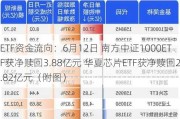 ETF资金流向：6月12日 南方中证1000ETF获净赎回3.88亿元 华夏芯片ETF获净赎回2.82亿元（附图）