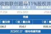 联创光电：拟收购联创超导11%股权并成为其控股股东