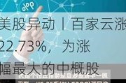 美股异动丨百家云涨22.73%，为涨幅最大的中概股