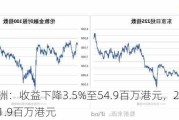 衍汇亚洲：收益下降3.5%至54.9百万港元，2024财年溢利1.9百万港元