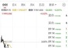 富时A50期指连续夜盘收涨0.3%，报11258点