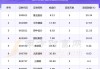 趣致集团昨日挂牌上市 今日再涨超20%