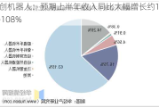 微创机器人：预期上半年收入同比大幅增长约103%-108%