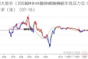 同大股份（300321）：股价成功突破年线压力位-后市看多（涨）（07-16）