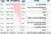 中微公司核心技术人员何伟业减持1200股，减持金额16.3万元