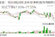 信隆健康：预计2024年上半年净利润为700万元~1000万元，同比下降67.93%~77.55%