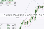 日内跌逾600点 离岸人民币失守7.16关口