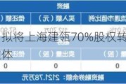 前沿生物：拟将上海建瓴70%股权转让给多瑞医药或其控制主体