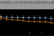 1—10月我国规上电子信息制造业增加值同比增长12.6%