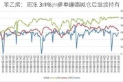 苯乙烯：周涨 3.1%，多单逢高减仓后继续持有