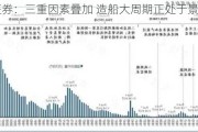 民生证券：三重因素叠加 造船大周期正处于景气前期