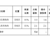 万科A: 公司1-5月累计实现合同销售金额1022.10亿元