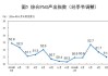 5月制造业PMI为49.5%，比上月下降0.9个百分点