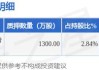 盛屯矿业：上半年预盈10.6亿元-12.6亿元 同比预增546.13%至668.04%