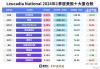 KBR科技(KBR.US)GALINDO SONIA售出4,660股普通股股份，价值约30.76万美元