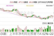 哈尔斯：上半年净利同比预增154.62%―227.06%