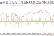 同业存单量价背离 一年期AAA级已经与MLF倒挂40bp