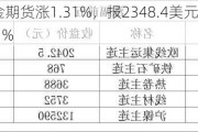 COMEX黄金期货涨1.31%，报2348.4美元/盎司，本周累涨1.01%