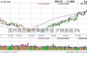 国内商品期货早盘开盘 沪银跌超3%