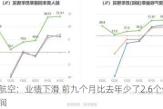 厦门航空：业绩下滑 前九个月比去年少了2.6个亿元的利润