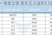 博雅互动发布一季度业绩 股东应占溢利3.52亿元同比大增1127.6%