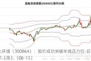 南大环境（300864）：股价成功突破年线压力位-后市看多（涨）（06-11）