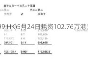 IGG(00799.HK)5月24日耗资102.76万港元回购33.1万股