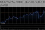 康基医疗(09997.HK)6月11日耗资175.35万港元回购30万股