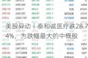 美股异动丨泰和诚医疗跌28.74%，为跌幅最大的中概股