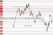 张果彤:美指关注105.80多空分界线