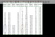 长信科技:独立董事公开征集委托投票权报告书