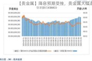 【贵金属】降息预期受挫，贵金属大幅走低