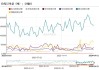 玻璃市场小幅累库但需求改善；甲醇供应减少需求平稳【短期玻璃价格有上涨动能，甲醇市场偏空趋势】