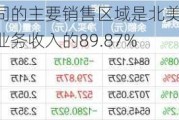 赛维时代：公司的主要销售区域是北美地区，2023年销售额占主营业务收入的89.87%